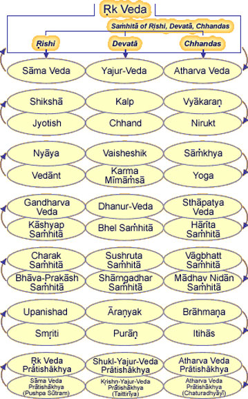 Présentation des 40 aspects de la littérature védique mis en lumière par Maharishi Mahesh Yogi