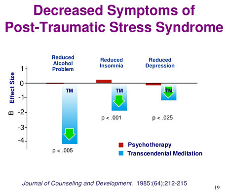 Graphique de la diminution du stress-post-traumatique après 3 mois de pratique de la Méditation Transcendantale