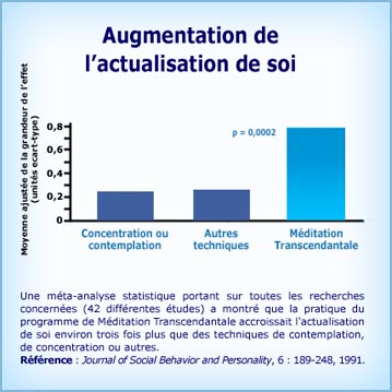 Graphique de la recherche Méditation Transcendantale et Actualisation de Soi