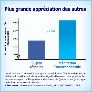 Graphique Méditation Transcendantale et plus grande appréciation des autres