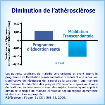 Graphique Méditation Transcendantale et diminution d'athérosclérose