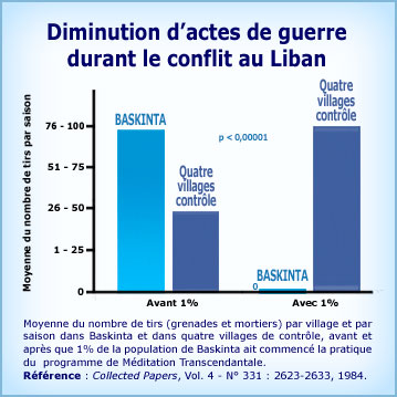 Graphique Méditation Transcendantale et diminution d'actes de guerre durant le conflit du Liban