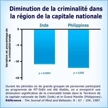 Graphique Méditation Transcendantale et diminution de la criminalité dans la région de la Capitale nationale