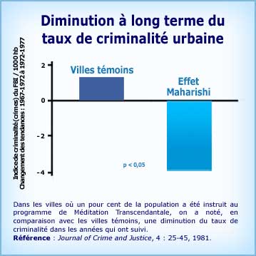 Graphique Méditation Transcendantale et diminution de la criminalité urbaine