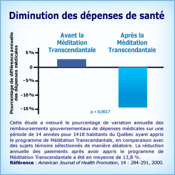 Graphique Méditation Transcendantale et diminution des coûts de santé