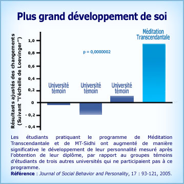 Graphique de la recherche Méditation Transcendantale et plus grand développement du Soi