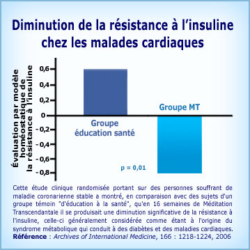 Graphique Méditation Transcendantale et diminution du diabète