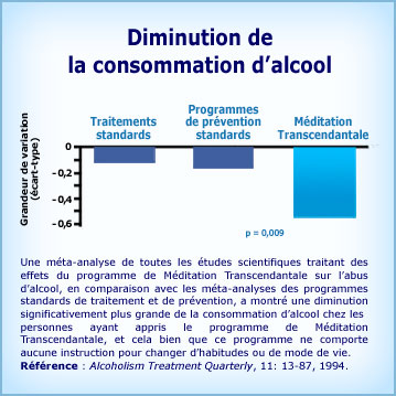 Graphique Méditation Transcendantale et diminution de la consommation d'alcool