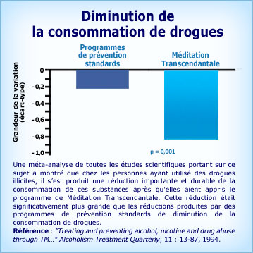 Graphique Méditation Transcendantale et diminution de la consommation de drogues