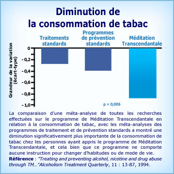 Graphique Méditation Transcendantale et diminution de la consommation de tabac