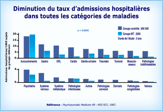 Graphique Méditation Transcendantale et diminution des hospitalisation toutes catégories de maladies