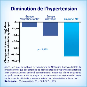 Graphique Méditation Transcendantale et baisse de l'hypertension