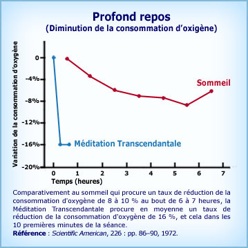 Graphique Méditation Transcendantale et diminution de la consommation d'oxygène