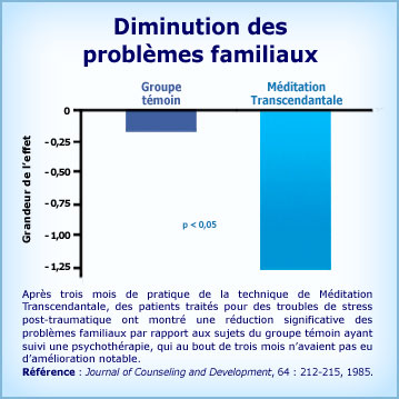 Graphique Méditation Transcendantale et diminution des problèmes familiaux