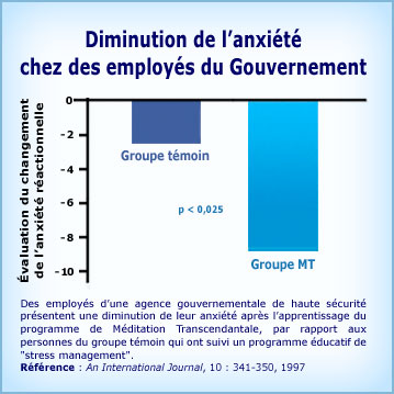 Graphique Méditation Transcendantale et diminution anxiété employés gouvernement