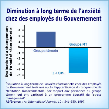 Graphique Méditation Transcendantale et diminution de l'anxiété long terme employés gouvernement