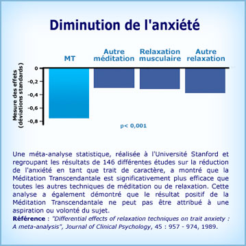 Graphique Méditation Transcendantale et diminution de l'anxiété