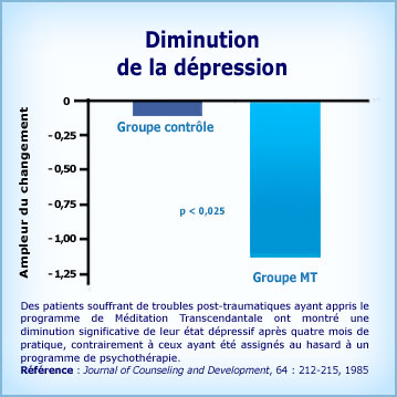 Graphique Méditation Transcendantale diminution des dépressions avec stress post-traumatique