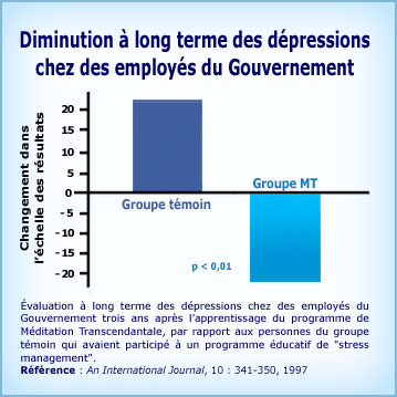 Graphique Méditation Transcendantale et dépressions gouvernement long terme