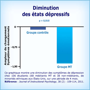 Graphique Méditation Transcendantale et diminution dépressions