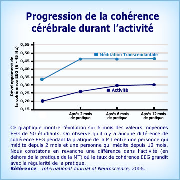 Graphique Méditation Transcendantale et cohérence cérébrale durant l'activité