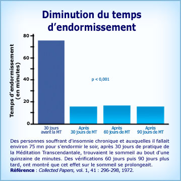 Graphique Méditation Transcendantale et diminution du temps d'endormissement