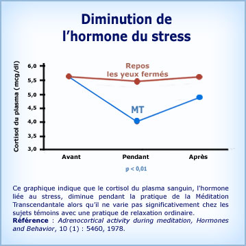Graphique Méditation Transcendantale cortisol Hormone du stress