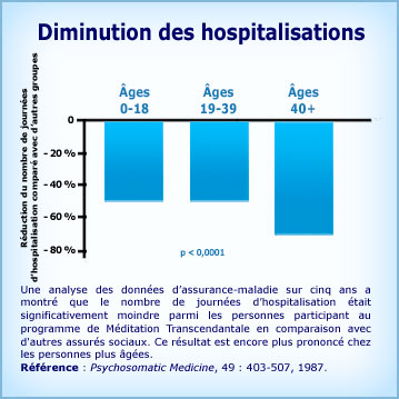 Graphique de Méditation Transcendantale et diminution des hospitalisations