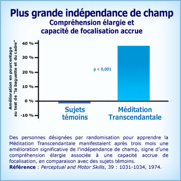 Graphique Méditation Transcendantale et plus grande Indépendance de Champ