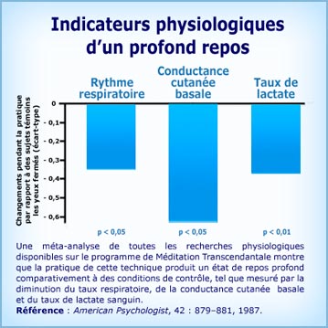 Graphique Méditation Transcendantale et profond repos