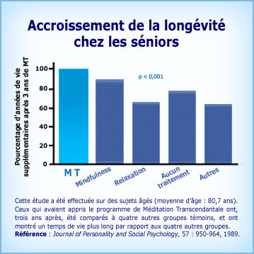 Graphique Méditation Transcendantale et accroissement de la longévité séniors