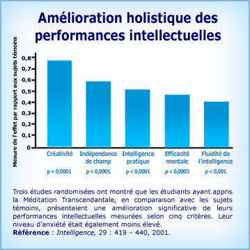 Graphique Méditation Transcendantale et amélioration des performances intellectuelles