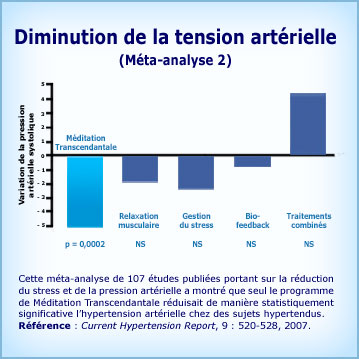 Graphique Méditation Transcendantale et baisse de la pression artérielle-Meta 2