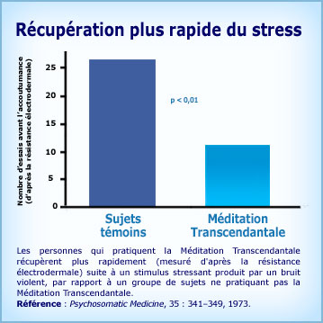 Graphique Méditation Transcendantale et récupération après situation stress