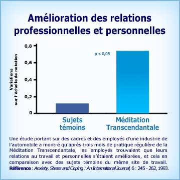 Graphique Méditation Transcendantale et amélioration des relations professionnelles et personnelles