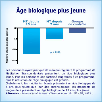 Graphique Méditation Transcendantale et renversement du vieillissement