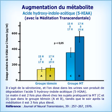 Graphique Méditation Transcendantale et augmentation production de sérotonine