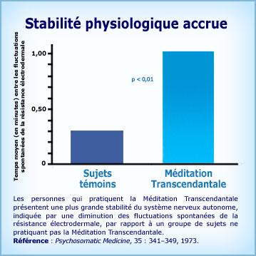 Graphique Méditation Transcendantale et stabilité physiologique