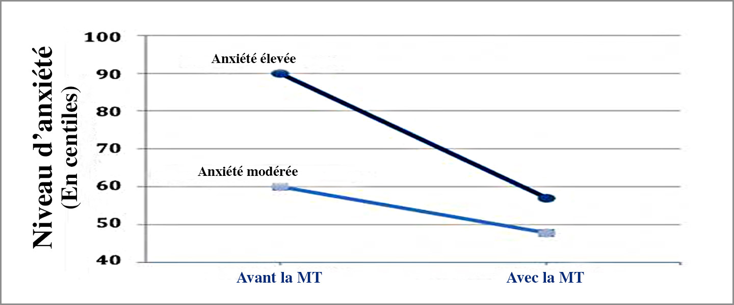 Graphique de la diminution de l'anxiété grâce à la Méditation Transcendantale