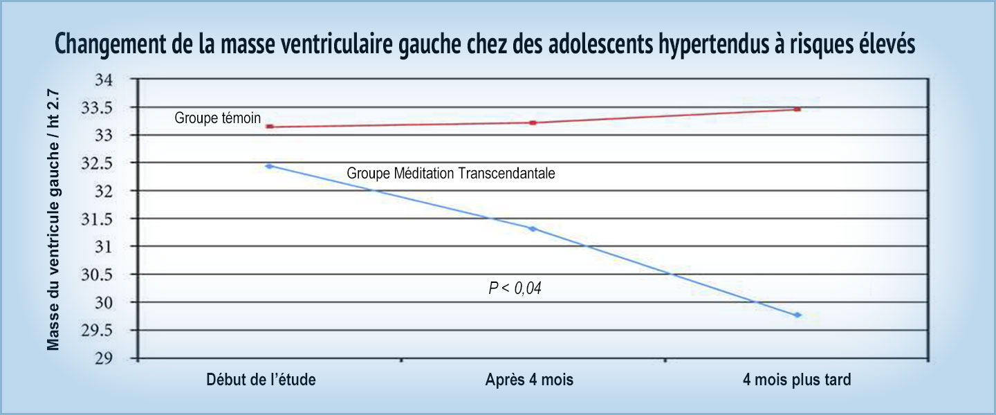 Méditation Transcendantale réduit les risques de maladies cardiovasculaires