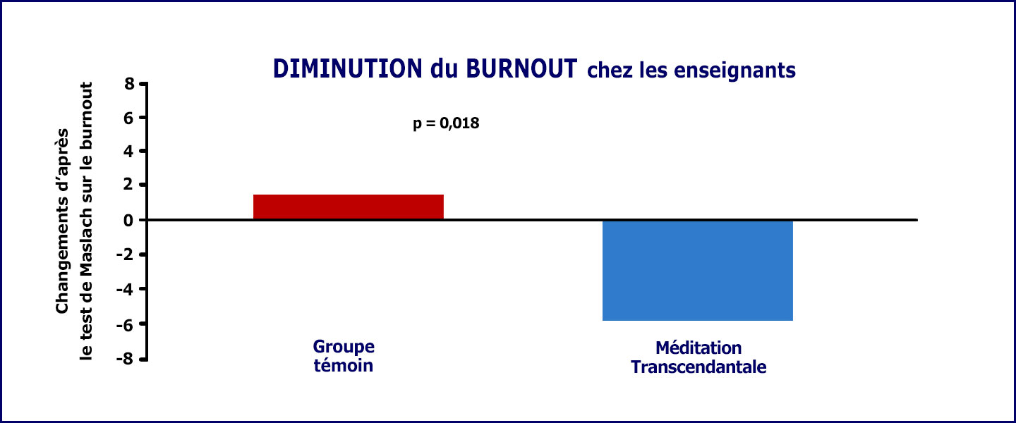 Graphique de la Méditation Transcendantale qui diminue le 