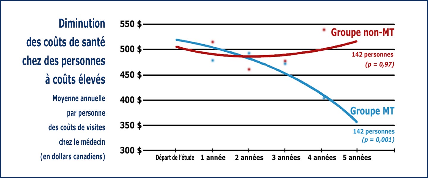 Graphique montrant la diminution des coûts de santé par la Méditation Transcendantale