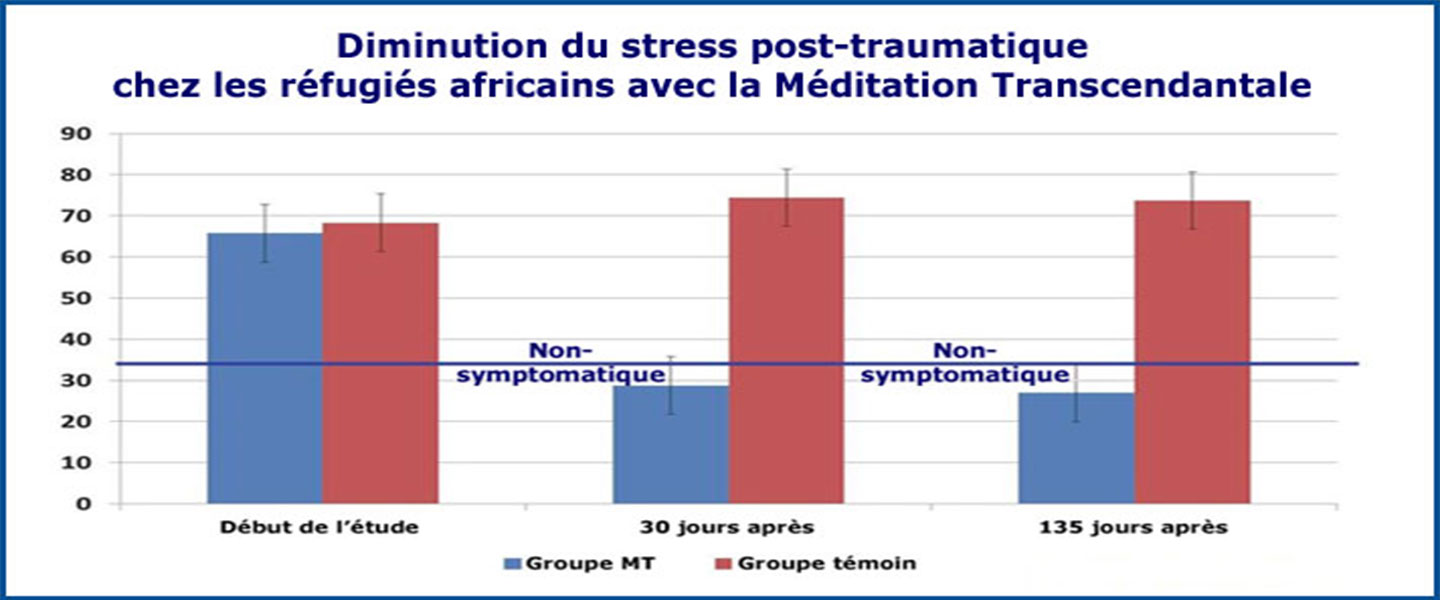 Graphique de la diminution du stress post-traumatique chez les réfugiés africains