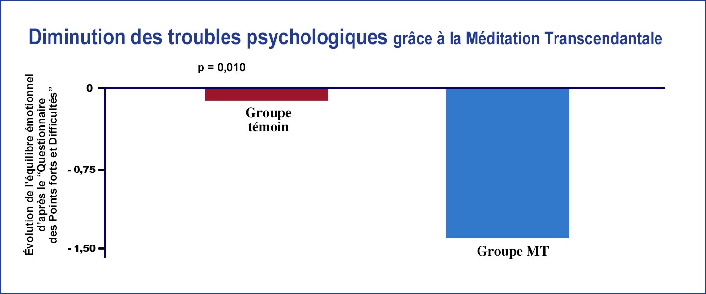 Graphique montrant la diminution des troubles psychologiques grâce à la Méditation Transcendantale