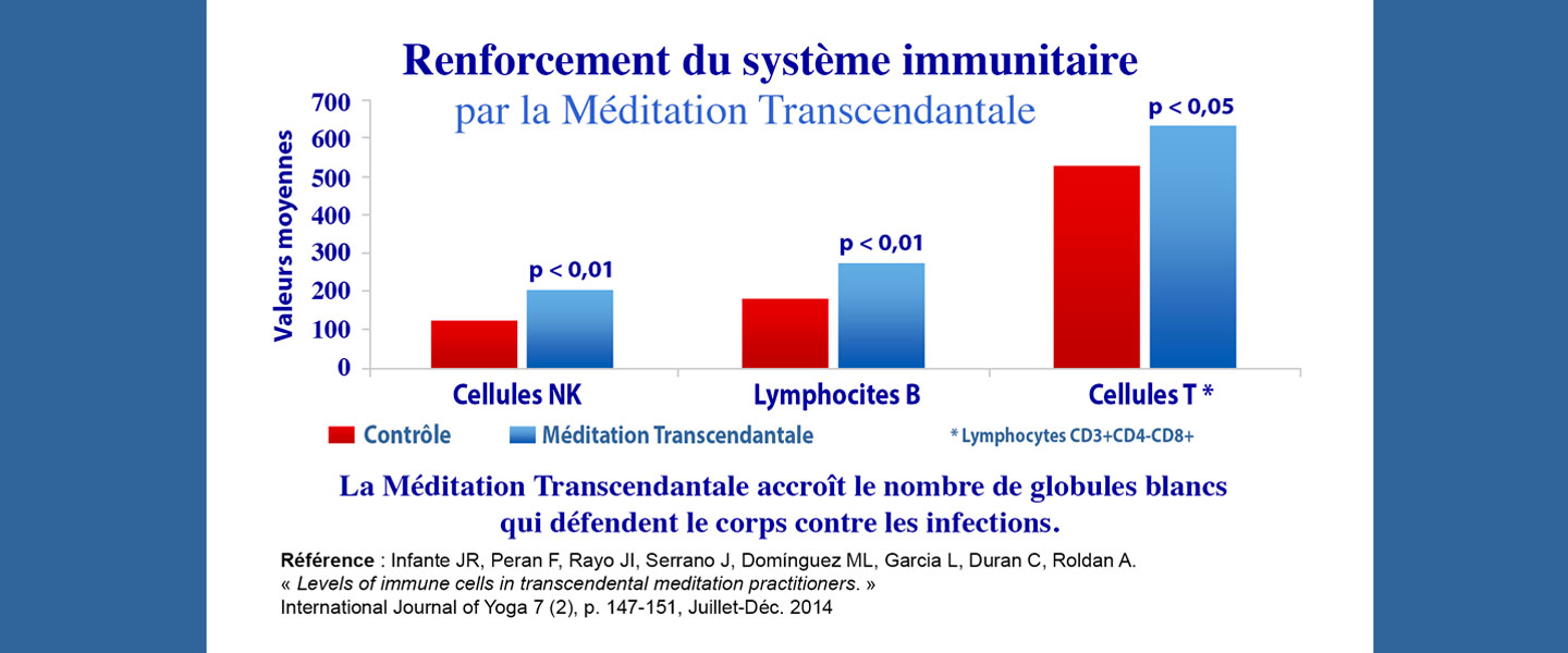 Méditation Transcendantale et système immunitaire