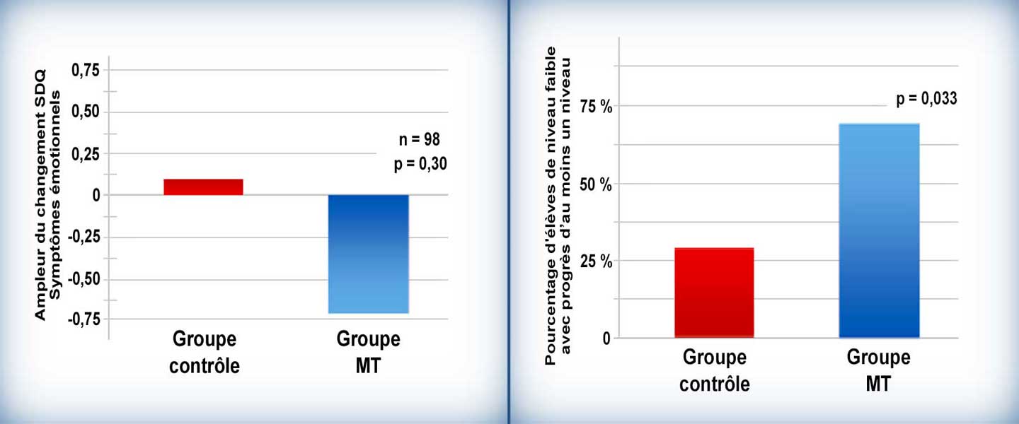 Méditation Transcendantale diminue le stress psychologique et améliore les résultats scolaires - Graphique